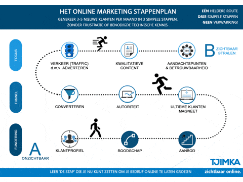 Het Online Marketing Stappenplan